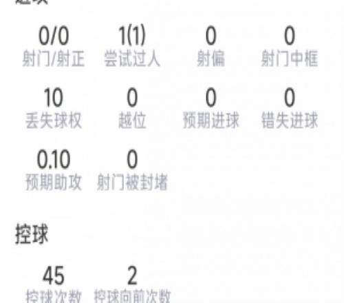 帕雷德斯本场数据：2次要害传球，6对抗4乐成，1抢断，1阻挡