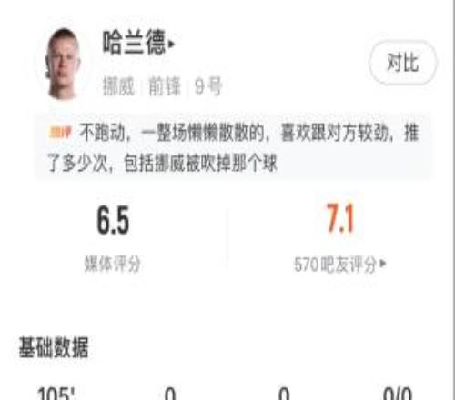 唯一一场没进球！哈兰德数据：2射1正触球21次传球成功率38.5%