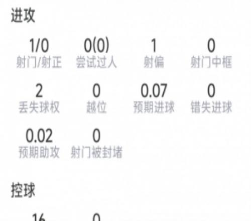 罗梅罗本场数据：3次解围，2次阻挡，2次抢断，6对抗5乐成