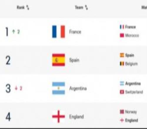 三缺一！FIFA排名前四中已3队晋级半决赛，排第3的阿根廷将战瑞士