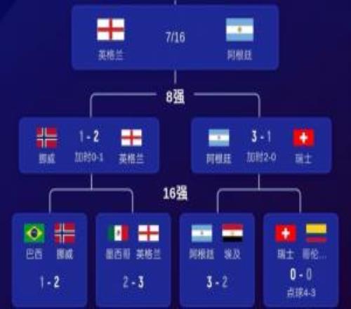 踢成美洲杯了！瑞士连续面对美洲杯冠亚军，最终加时不敌阿根廷