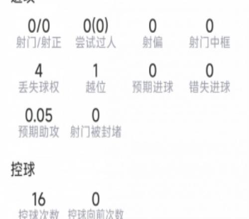 身体状态不佳，赖斯本场数据：解围、拦截、抢断挂零，1关键传球