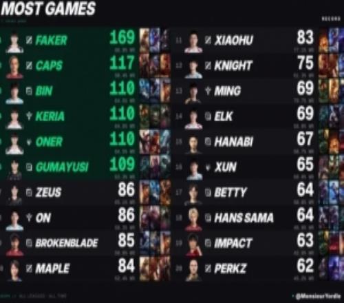 外媒分享MSI选手进场排行：Faker第一，Caps位列第二
