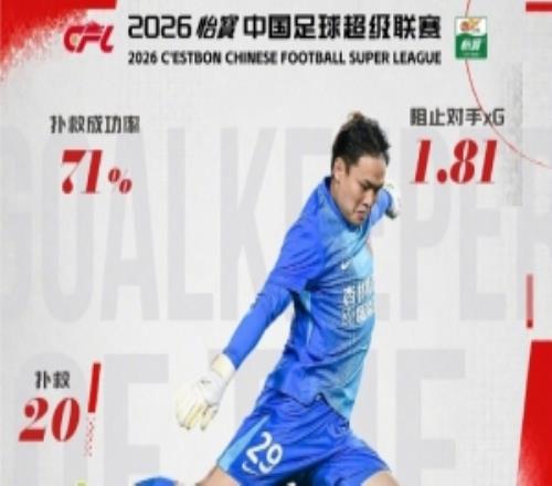 官方：铁人门将张岩中选中超5月最佳门将，6次进场乐成扑救20次