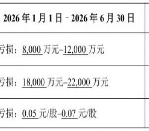 完美世界预计2026上半年净亏损8000万1.2亿《异环》业绩错配