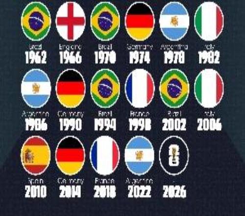 谁能破天下杯7大魔咒：卫冕天下第1外籍主帅阿根廷独吞4项