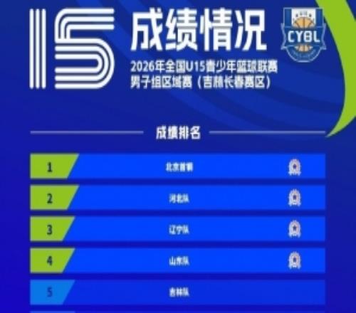 2026年天下u15青少年篮球联赛男子组区域赛已所有竣事