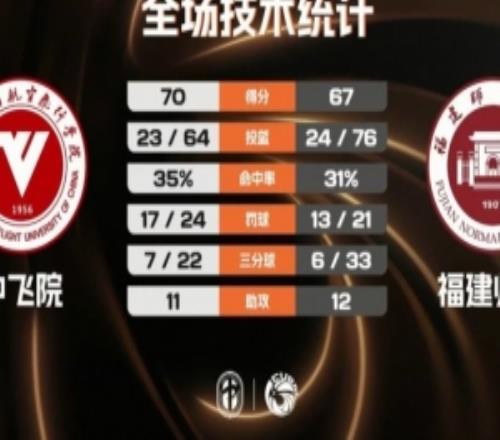 中飞院男篮险胜福建师大夺二级联赛冠军赵梓亦23+6陈致元21+10