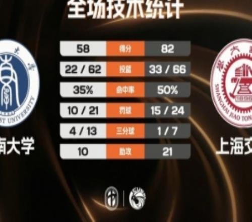上海交大女篮大胜西南大学夺二级联赛冠军何昕原21+6唐婧22+5+6