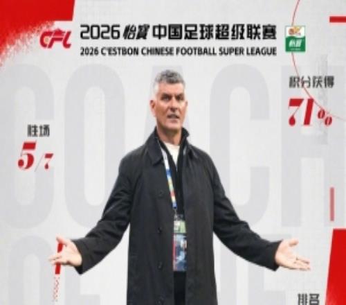 中超官方：蓉城主帅约翰阿洛伊西获5月最佳教练，率队5胜2负