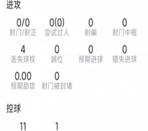库巴西本场数据：4次解围，2次抢断，4对抗3成功，评分7.4分