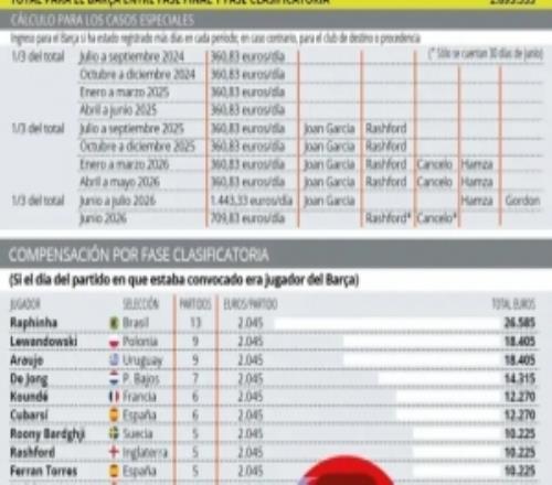 国脚大户！世体：巴萨16人参加世界杯，将获近290万欧补助