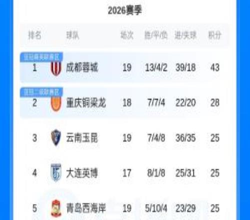 中超积分榜：蓉城领先铜梁龙15分，玉昆与两队同积25分暂升至第三