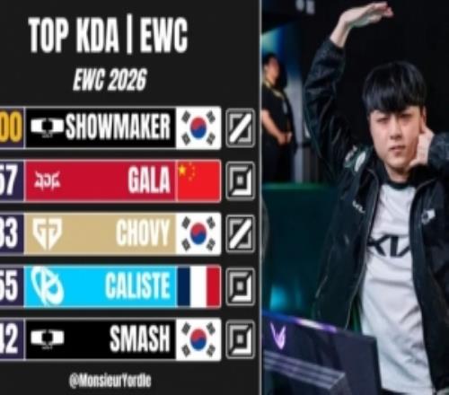 外媒统计26EWC至今选手KDA排名：ShowMaker第一