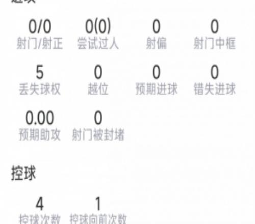 蒙铁尔本场数据：2次解围，2次阻挡，1次抢断，5对抗3乐成
