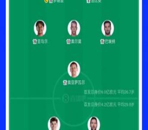 首发身价比照：西班牙6亿欧PK阿根廷4.2亿欧西班牙平均年岁小3岁
