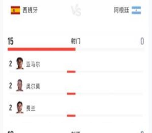 90分钟数据：阿根廷0射门1张红牌，西班牙15射10正预期进球1.12