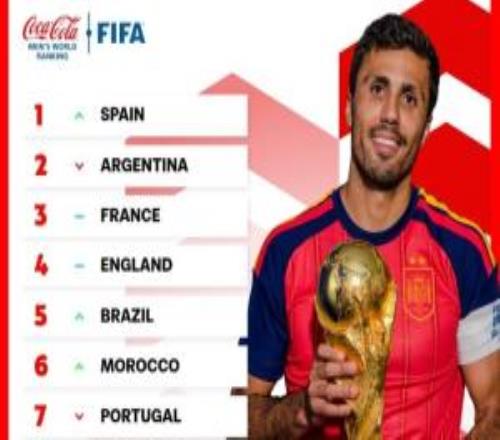 FIFA官方晒最新TOP10：冠军西班牙登顶！24阿法英墨西哥进前十