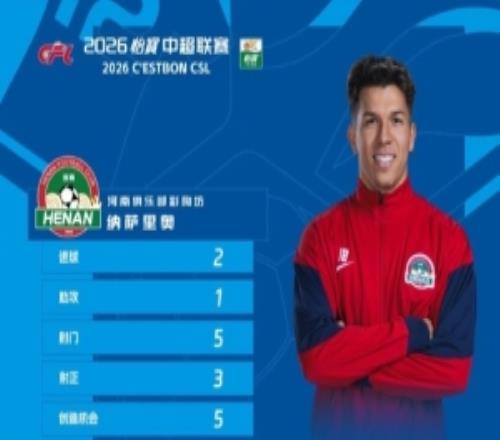 官方：2射1传，河南外助纳萨里奥中选中超第19轮最佳球员