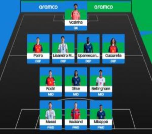 FIFA公布球迷票选世界杯最佳阵：西班牙3将，利马、奥利塞入选