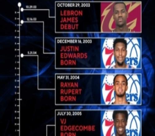叔叔辈队友！詹姆斯NBA生涯首秀时76人阵容中四名球员还未出生