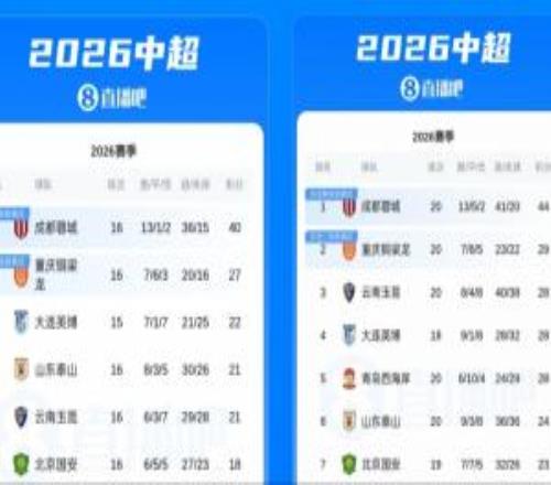 从1315！蓉城联赛4连平，但与第二重庆铜梁龙的分差还拉大了2分