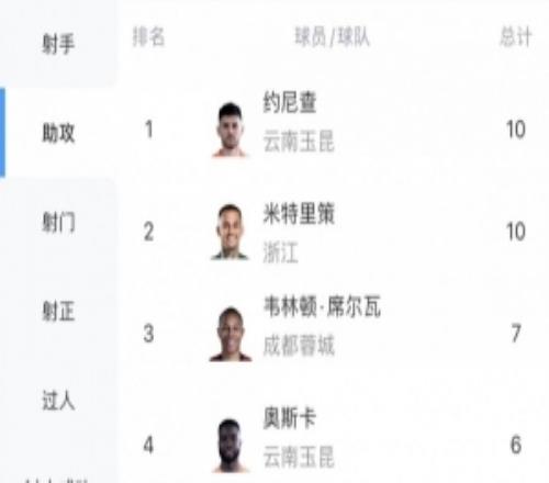 中超助攻榜：米特里策一连4轮助攻，10次追平约尼查并列第一