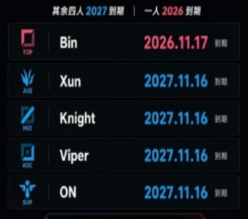 BLG五人合同到期时间：上单Bin26年11月到期其余四人签约至27年