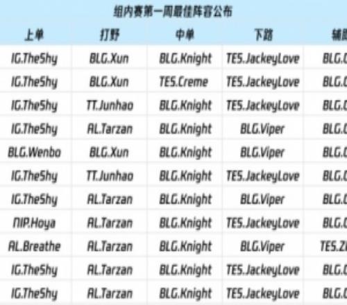 第一周最佳阵容投票明细：上单王多多一票Wenbo、官方一票Breathe