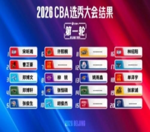 媒体人：选秀要改革是必须的新秀权益选材面选秀签位均待调整