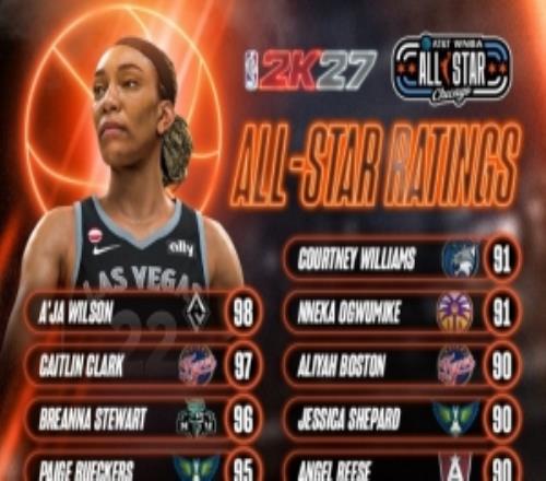 WNBA全明星球员2K27评分：阿贾威尔逊98领衔克拉克97佩奇95