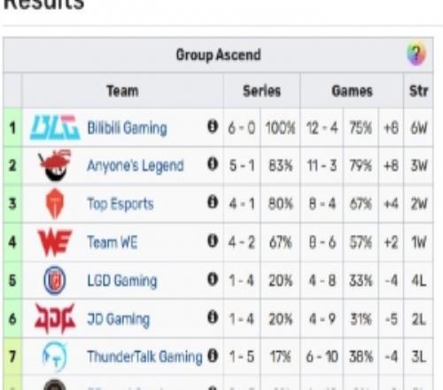 LCKLPL联赛赛果：BLG60领跑，EDG一场不堪T1来到LCK榜首！