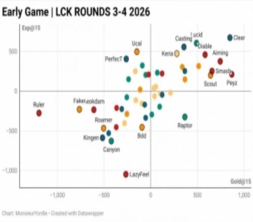 外媒统计26LCK常规赛第3、4轮前期数据：Ruler前期落后较多