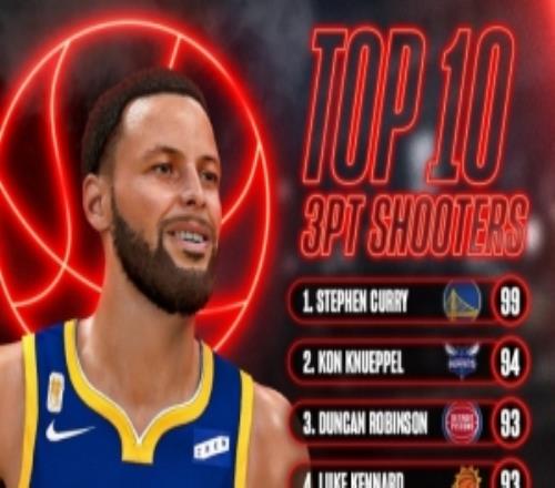 《NBA2K27》三分前十：库里99断档第一077杜兰特皆92分列七八