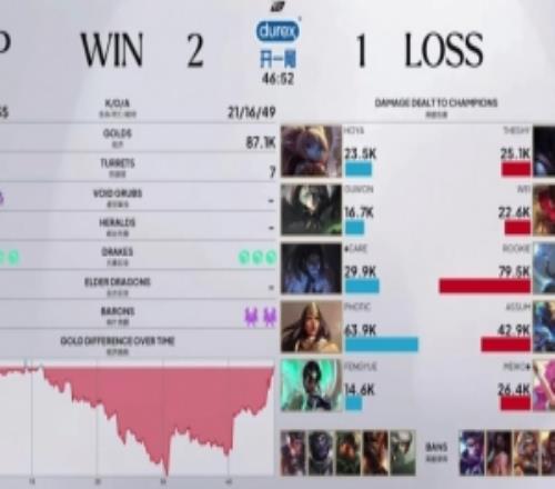 Rookie维克托伤转423.18%，刷新LPL中单单场最高伤转的记录！