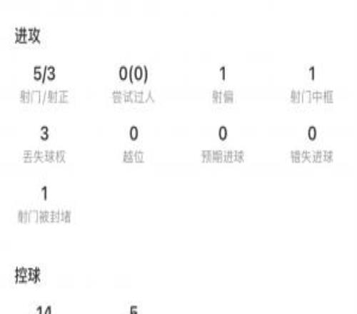 状态火热！梅西联盟杯半场2球1助独造3球，媒体评分9.9分！