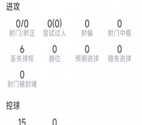 卡塞米罗本场数据：3次抢断，6次夺回球权，3次解围，评分7.3分