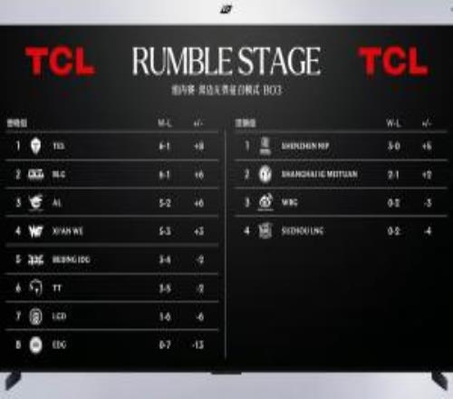 榜首易主！TES战绩来到6胜1负凭借小分优势成联赛“大王”