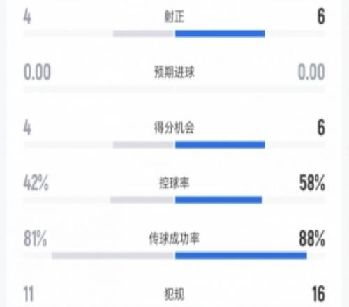 迈阿密国际vs蒙特雷数据：射门13比15、射正4比6、控球率42%比58%