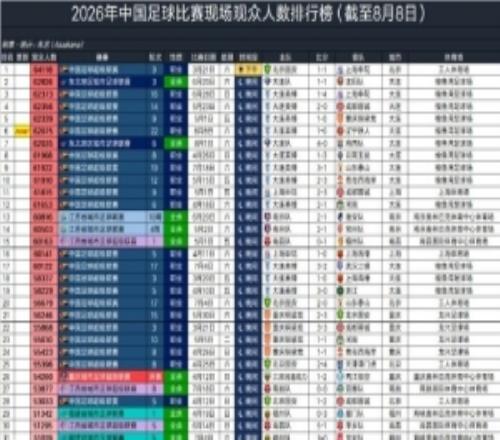 8月8日海内3场足球角逐观众超4万，中超辽宁德比62075人排今年第6