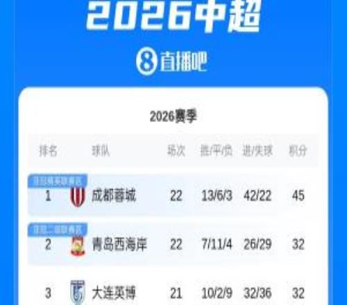 中超积分榜：蓉城13分领跑西海岸升第2海牛三镇暂居降级区