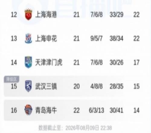 保级形势：津门虎输球仅高于降级区2分上海两队取胜后拉开分差