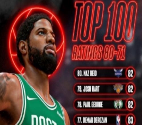NBA2K27能力值7180名：7人获83分乔治&哈特&里德82分