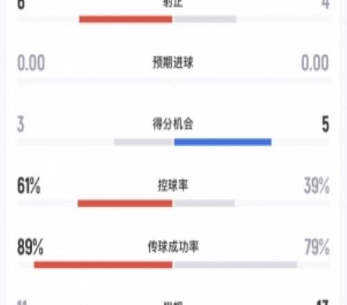 巴黎vs维拉全场数据：射门1215，射正64，控球率61%39%