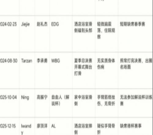 网友总结LPL选手受伤记录：除InSec二楼撤离外其余全部都是摔倒