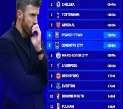 英超各队今夏转会净支出：切尔西2.47亿欧居首，曼联4500万欧第14