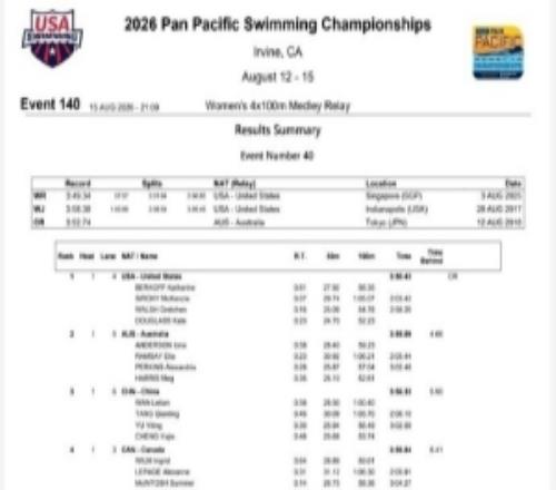 中国队赢得2026泛太平洋游泳锦标赛女子4x100米混合泳接力铜牌