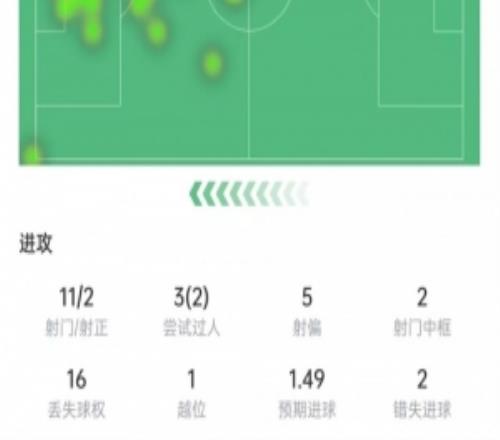 梅西数据：11次射门2次射正+2次中框，丢球权16次，获评6.2分