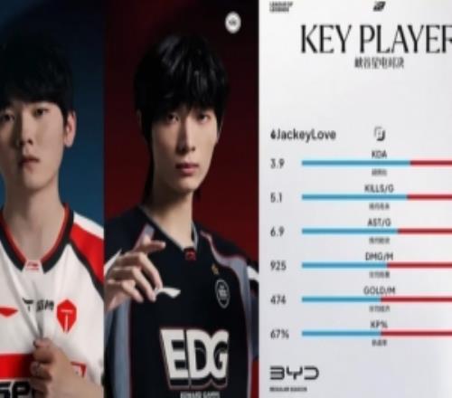 TES对阵EDG赛前数据：JackeyLove数据全面领先Leave