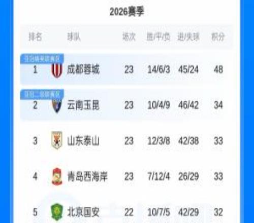 蓉城近7轮首胜14分领跑，玉昆泰山西海岸24位海牛6连败继续垫底
